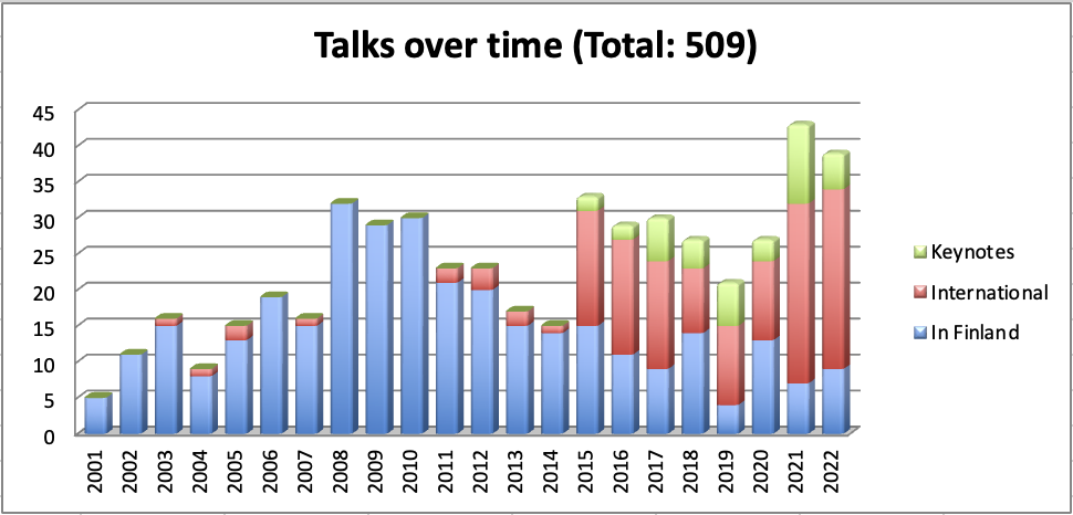 statistics of talks from Maaret