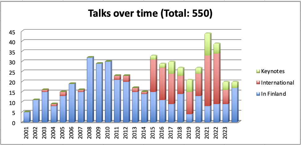 statistics of talks from Maaret